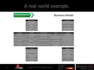 Business model Strategy Design Process | PPTX