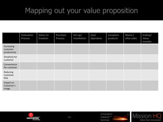1. The Value Proposition© Mission HQ Pty. Ltd. All Rights Reserved13