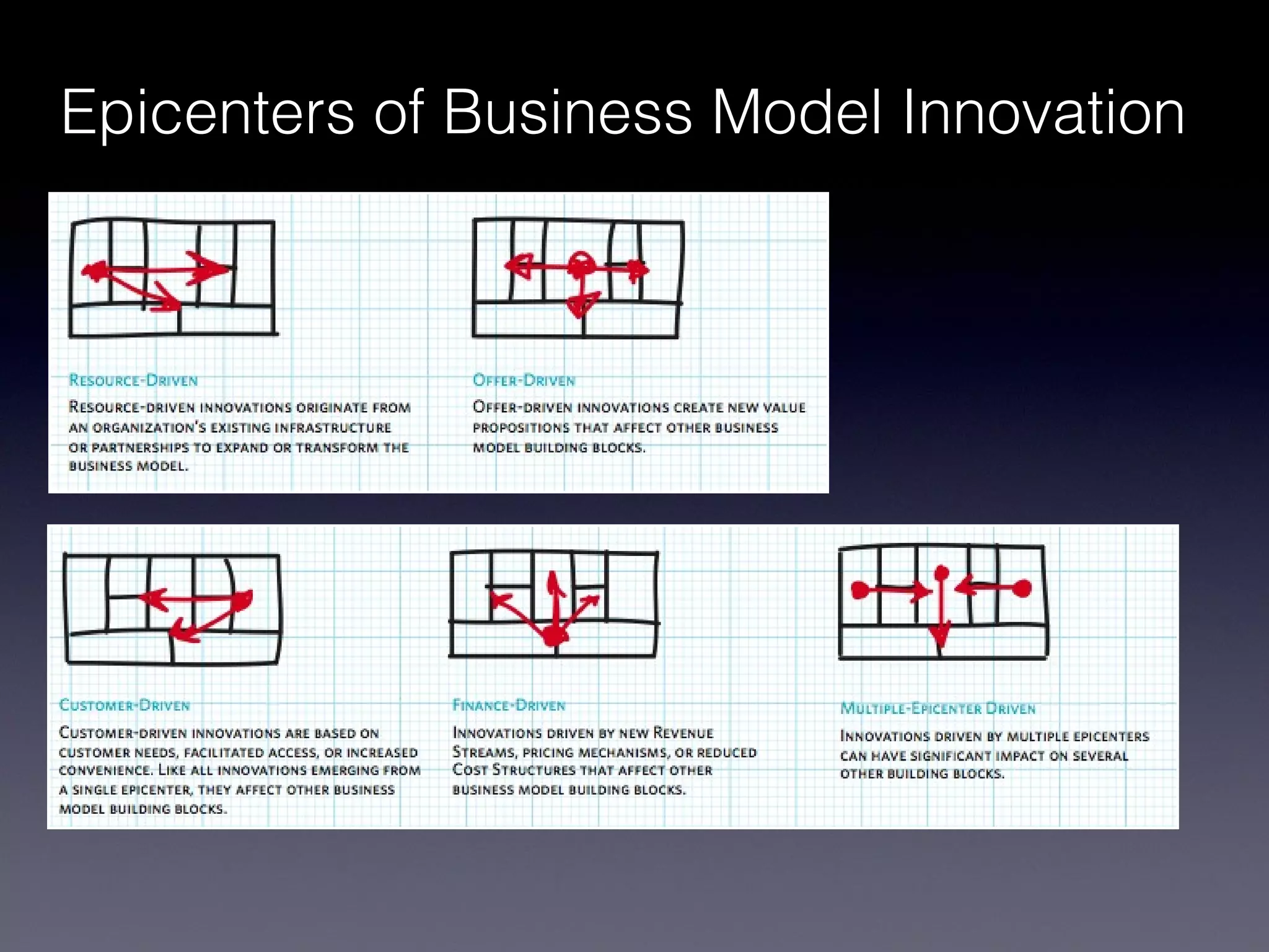 Epicenters of Business Model Innovation
 