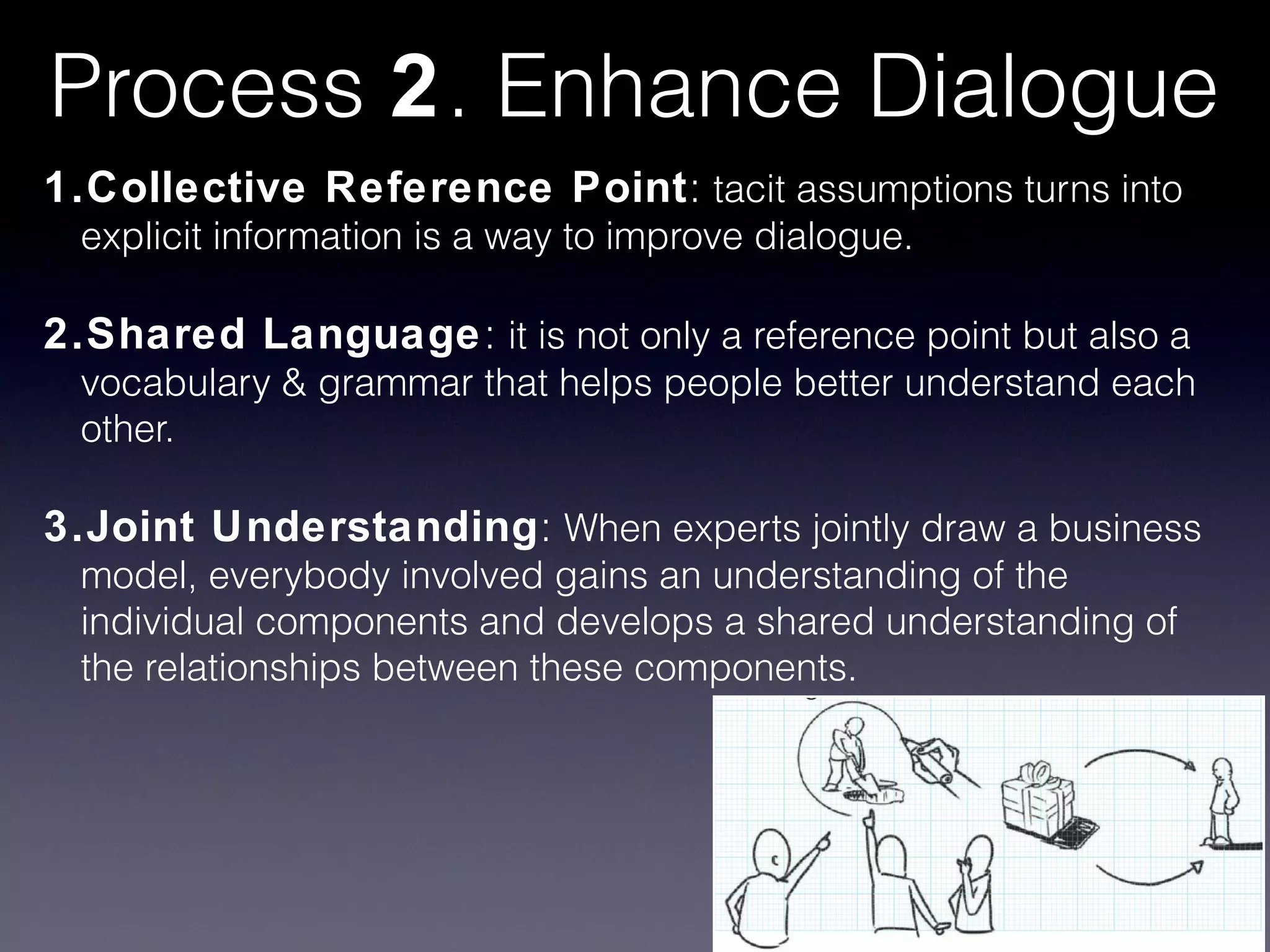 Process 2. Enhance Dialogue
1.Collective Reference Point: tacit assumptions turns into
  explicit information is a way to improve dialogue.

2.Shared Language: it is not only a reference point but also a
  vocabulary & grammar that helps people better understand each
  other.

3.Joint Understanding: When experts jointly draw a business
  model, everybody involved gains an understanding of the
  individual components and develops a shared understanding of
  the relationships between these components.
 