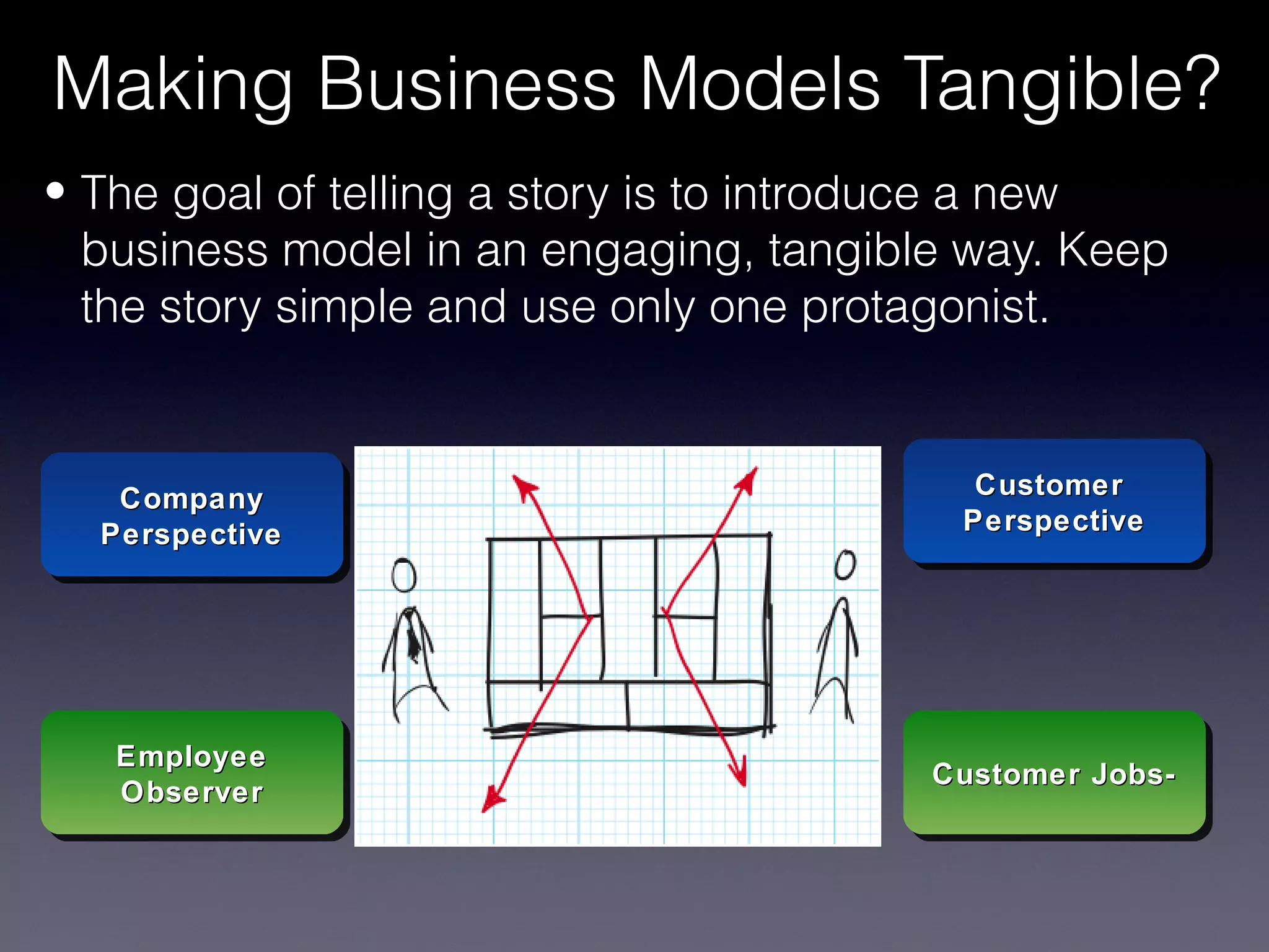 Making Business Models Tangible?
• The goal of telling a story is to introduce a new
  business model in an engaging, tangible way. Keep
  the story simple and use only one protagonist.


   Company                                Customer
                                          Customer
   Company
  Perspective                            Perspective
                                         Perspective
  Perspective




   Employee
   Employee                             Customer Jobs-
                                        Customer Jobs-
   Observer
    Observer
 