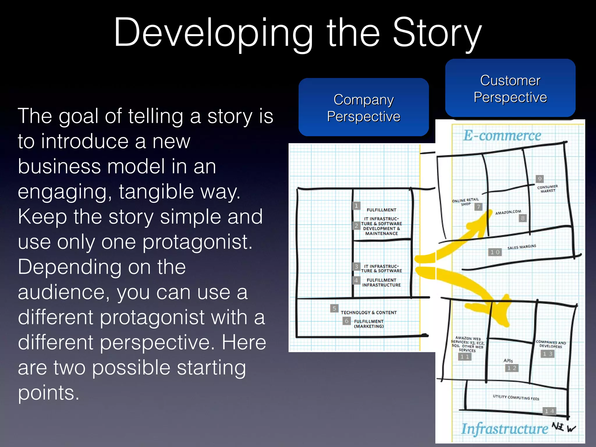 Developing the Story
                                                Customer
                                                Customer
                                  Company
                                  Company      Perspective
                                               Perspective
The goal of telling a story is   Perspective
                                 Perspective
to introduce a new
business model in an
engaging, tangible way.
Keep the story simple and
use only one protagonist.
Depending on the
audience, you can use a
different protagonist with a
different perspective. Here
are two possible starting
points.
 