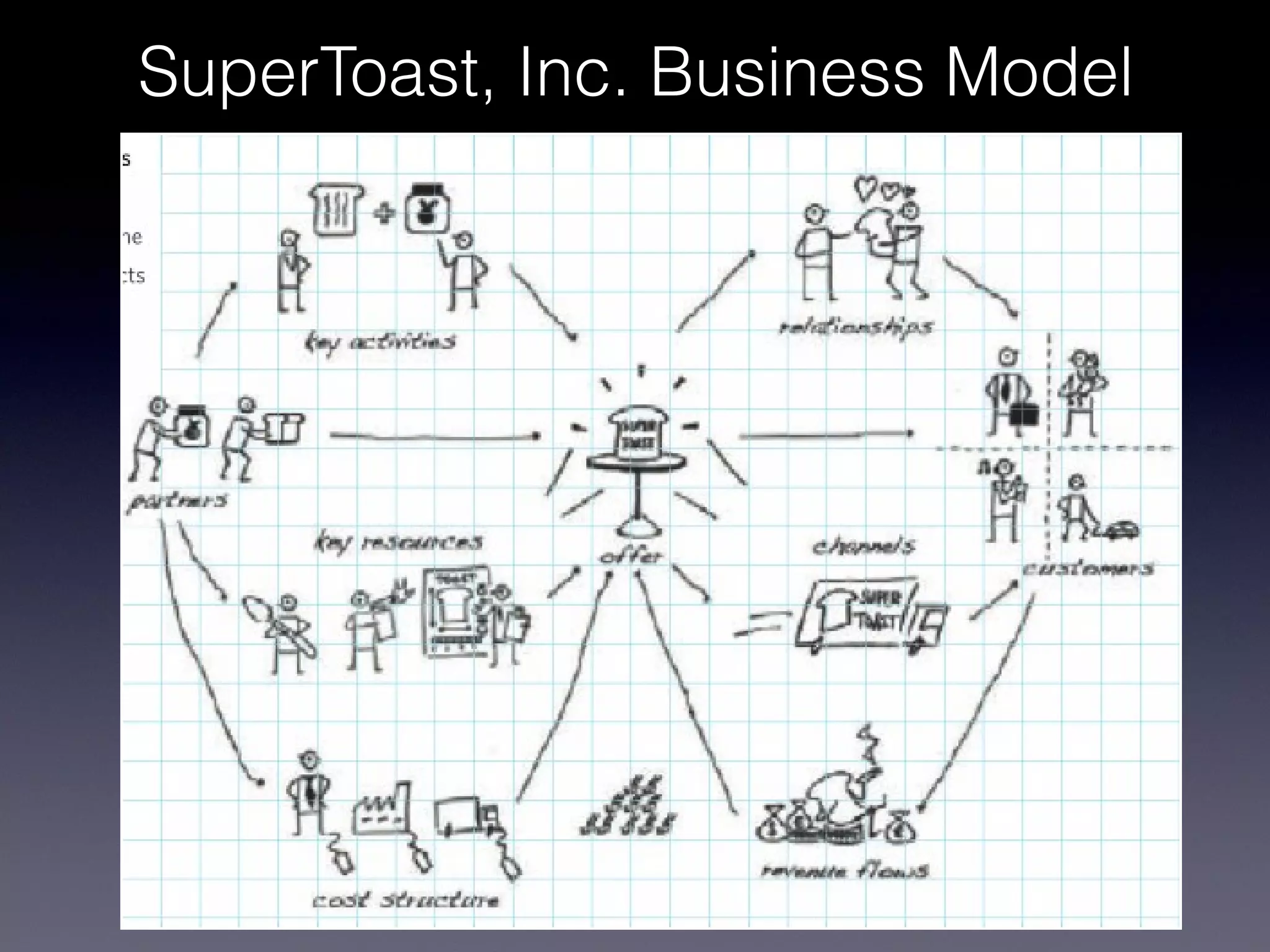 SuperToast, Inc. Business Model
 