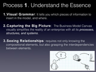 Process 1. Understand the Essence
1.Visual Grammar: It tells you which pieces of information to
 insert in the model, and where.

2.Capturing the Big Picture : The Business Model Canvas
 visually simplifies the reality of an enterprise with all its processes,
 structures, and systems.

3.Seeing Relationships: requires not only knowing the
 compositional elements, but also grasping the interdependencies
 between elements.
 