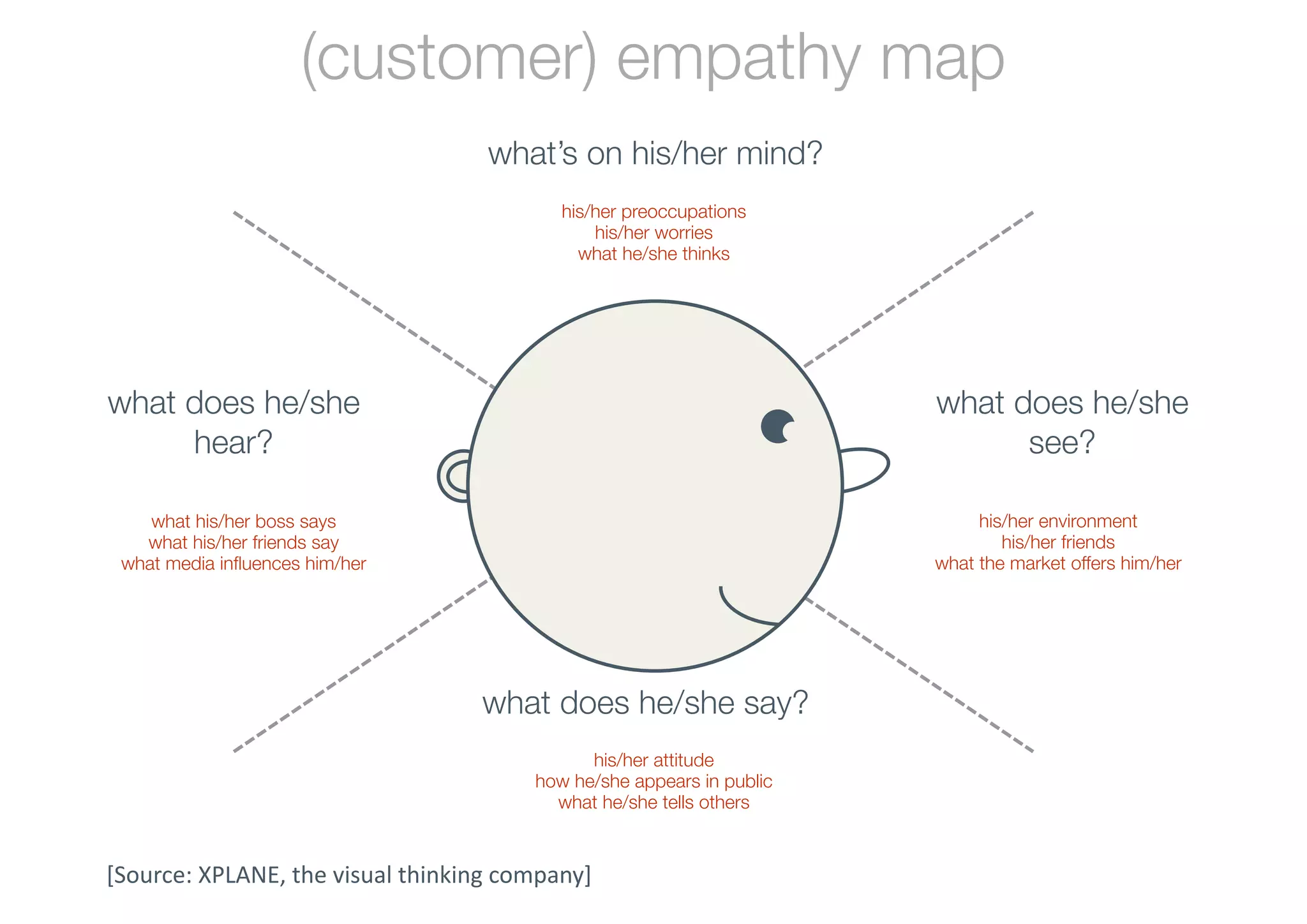 (customer) empathy map
                                   what’s on his/her mind?
                                          his/her preoccupations
                                              his/her worries
                                            what he/she thinks




what does he/she                                                      what does he/she
     hear?                                                                  see?

    what his/her boss says                                                 his/her environment
   what his/her friends say                                                   his/her friends
 what media inﬂuences him/her                                         what the market offers him/her




                                  what does he/she say?
                                             his/her attitude
                                       how he/she appears in public
                                         what he/she tells others


[Source: XPLANE, the visual thinking company]
 