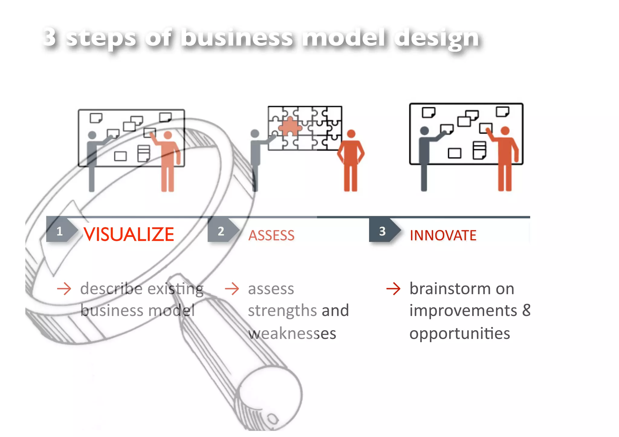 3 steps of business model design




 !"   VISUALIZE      #"                   %"                 $"



 !! "#$%&'(#)#*'$+,-) !! 2$$#$$)           !! (&2',$30&/)0,) !! 3.&,),#
    (.$',#$$)/0"#1)      $3&#,-34$)2,")       '/7&08#/#,3$)9)   ',30)2)7
                         5#26,#$$#$)          0770&3.,'+#$))    &02"/2
 