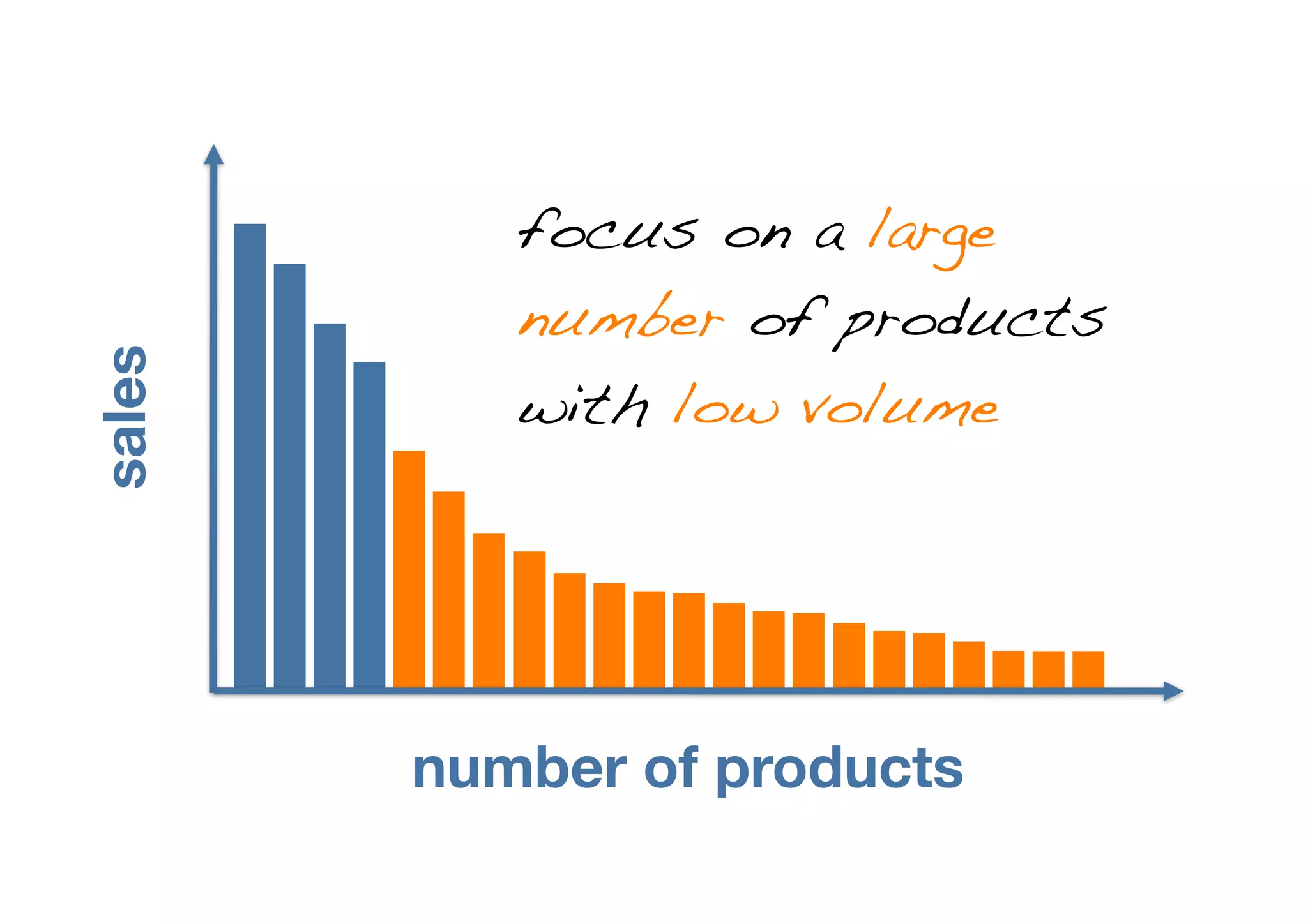 focus on a large
           number of products
sales



           with low volume




        number of products
 