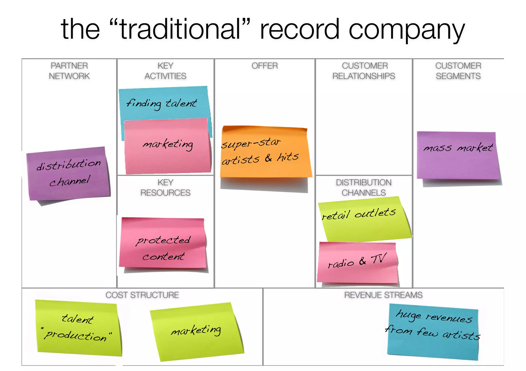 the “traditional” record company
  PARTNER               KEY              OFFER           CUSTOMER           CUSTOMER
  NETWORK             ACTIVITIES                       RELATIONSHIPS        SEGMENTS


                  finding talent


                      marketing     super-star                             mass market
                                    artists & hits
distribution
   channel              KEY                            DISTRIBUTION
                     RESOURCES                          CHANNELS

                                                     retail outlets

                     protected
                      content
                                                      radio & TV

               COST STRUCTURE                            REVENUE STREAMS

    talent                                                         huge revenue
                                                                                s
“production                 marketing                            from few ar
                                                                             tists
            ”
 
