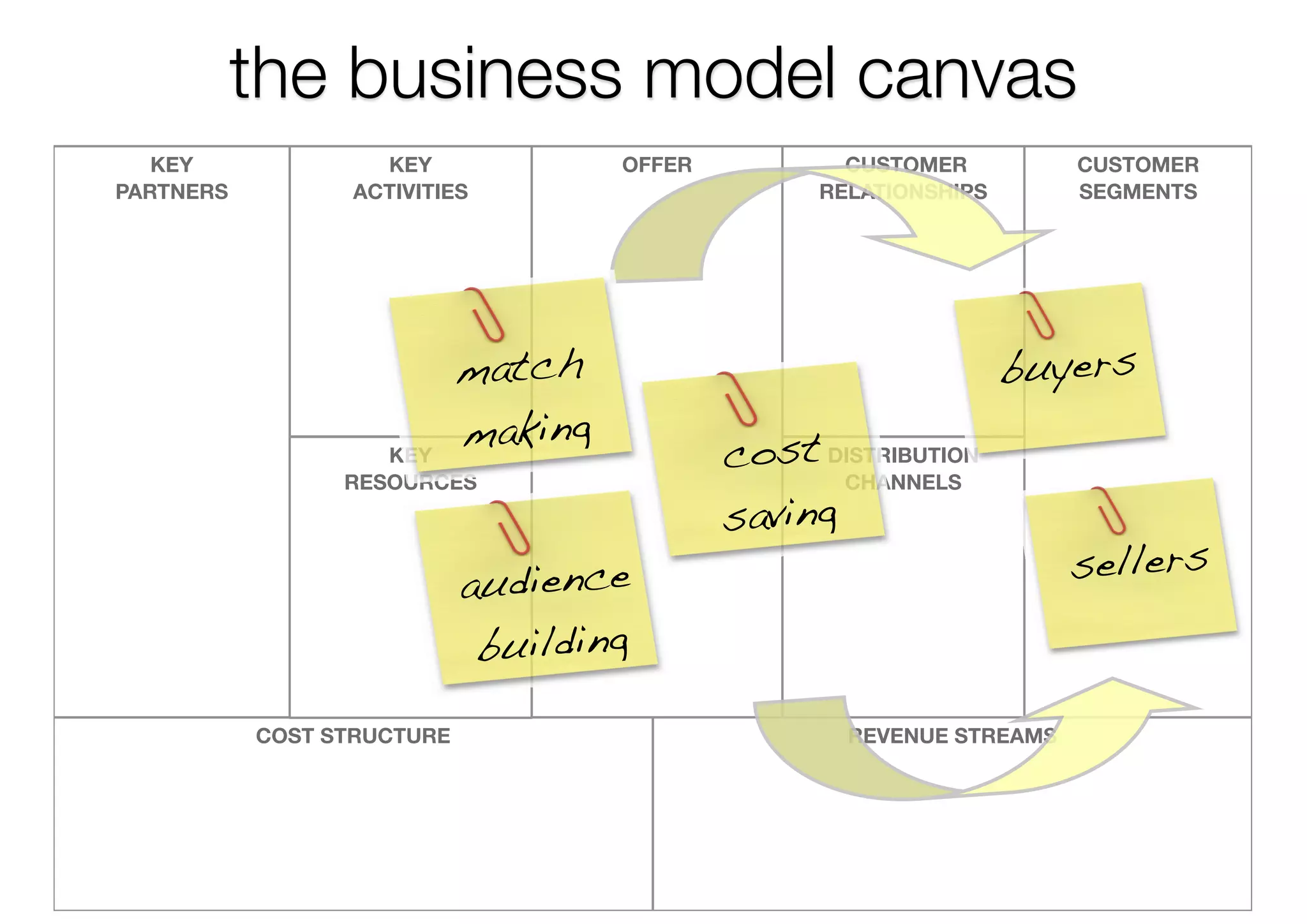 the business model canvas
   KEY             KEY               OFFER           CUSTOMER          CUSTOMER
PARTNERS         ACTIVITIES                        RELATIONSHIPS       SEGMENTS




                            match                                  buyers
                    KEY
                            making           cost DISTRIBUTION
                 RESOURCES                          CHANNELS
                                             saving
                            audience                                   sellers
                             building
           COST STRUCTURE                            REVENUE STREAMS
 