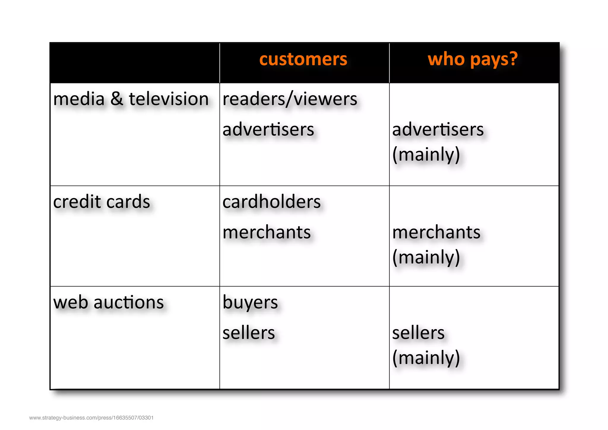 customers       who pays?
        media & television readers/viewers
                           adverFsers                            adverFsers 
                                                                 (mainly)

        credit cards                             cardholders
                                                 merchants       merchants 
                                                                 (mainly)

        web aucFons                              buyers
                                                 sellers         sellers 
                                                                 (mainly)

www.strategy-business.com/press/16635507/03301
 