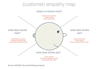 (customer) empathy map
                                   what’s on his/her mind?
                                          his/her preoccupations
                                              his/her worries
                                            what he/she thinks




what does he/she                                                      what does he/she
     hear?                                                                  see?

    what his/her boss says                                                 his/her environment
   what his/her friends say                                                   his/her friends
 what media inﬂuences him/her                                         what the market offers him/her




                                  what does he/she say?
                                             his/her attitude
                                       how he/she appears in public
                                         what he/she tells others


[Source: XPLANE, the visual thinking company]
 