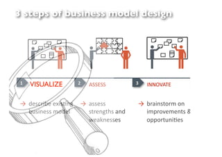 3 steps of business model design




 !"   VISUALIZE      #"                   %"                 $"



 !! "#$%&'(#)#*'$+,-) !! 2$$#$$)           !! (&2',$30&/)0,) !! 3.&,),#
    (.$',#$$)/0"#1)      $3&#,-34$)2,")       '/7&08#/#,3$)9)   ',30)2)7
                         5#26,#$$#$)          0770&3.,'+#$))    &02"/2
 