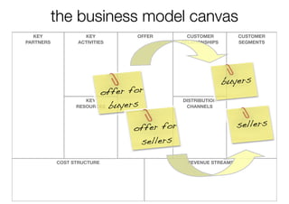 the business model canvas
   KEY             KEY         OFFER        CUSTOMER          CUSTOMER
PARTNERS         ACTIVITIES               RELATIONSHIPS       SEGMENTS




                                                          buyers
                        offer for
                 RESOURCES buyers
                    KEY                   DISTRIBUTION
                                           CHANNELS



                              offer for                       sellers
                               sellers

           COST STRUCTURE                   REVENUE STREAMS
 