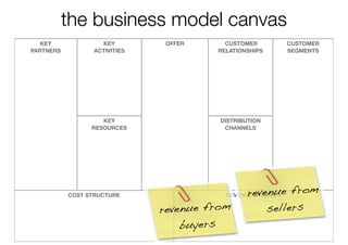 the business model canvas
   KEY             KEY        OFFER      CUSTOMER          CUSTOMER
PARTNERS         ACTIVITIES            RELATIONSHIPS       SEGMENTS




                    KEY                 DISTRIBUTION
                 RESOURCES               CHANNELS




           COST STRUCTURE                       revenue from
                                         REVENUE STREAMS

                              revenue from          sellers
                                  buyers
 