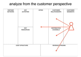 analyze from the customer perspective
PARTNER            KEY        OFFER     CUSTOMER          CUSTOMER
NETWORK          ACTIVITIES           RELATIONSHIPS       SEGMENTS




                   KEY                DISTRIBUTION
                RESOURCES              CHANNELS




          COST STRUCTURE                REVENUE STREAMS
 