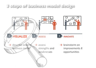 3 steps of business model design




 !"   VISUALIZE      #"                   %"                 $"



 !! "#$%&'(#)#*'$+...