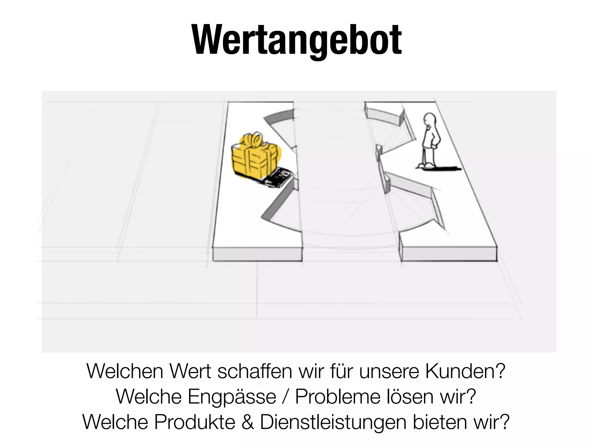 Wertangebot
Welchen Wert schaffen wir für unsere Kunden?
Welche Engpässe / Probleme lösen wir?
Welche Produkte & Dienstleistungen bieten wir?
 