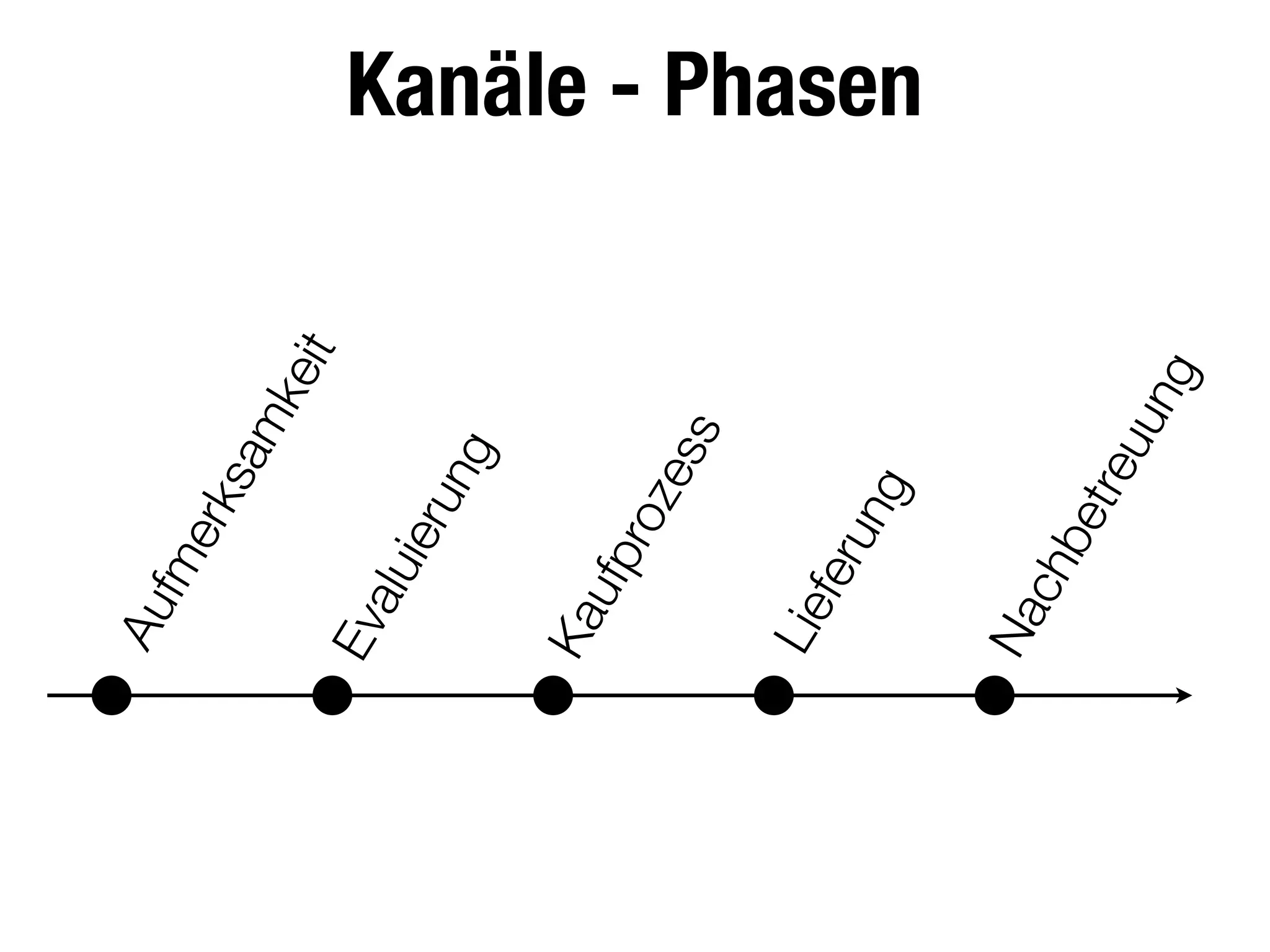 Kanäle - PhasenAufmerksamkeit
Evaluierung
Kaufprozess
Lieferung
Nachbetreuung
 