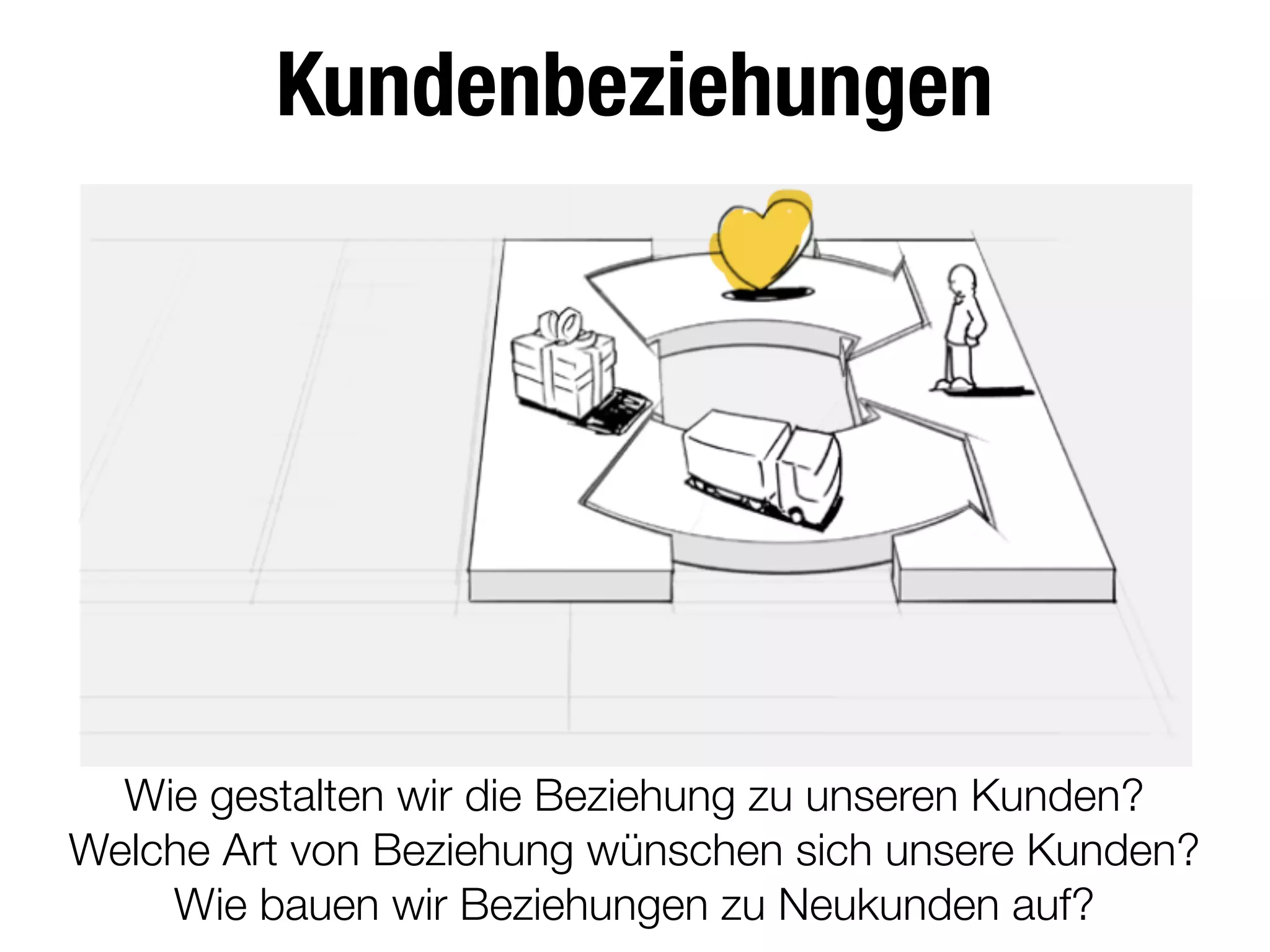 Kundenbeziehungen
Wie gestalten wir die Beziehung zu unseren Kunden?
Welche Art von Beziehung wünschen sich unsere Kunden?
Wie bauen wir Beziehungen zu Neukunden auf?
 