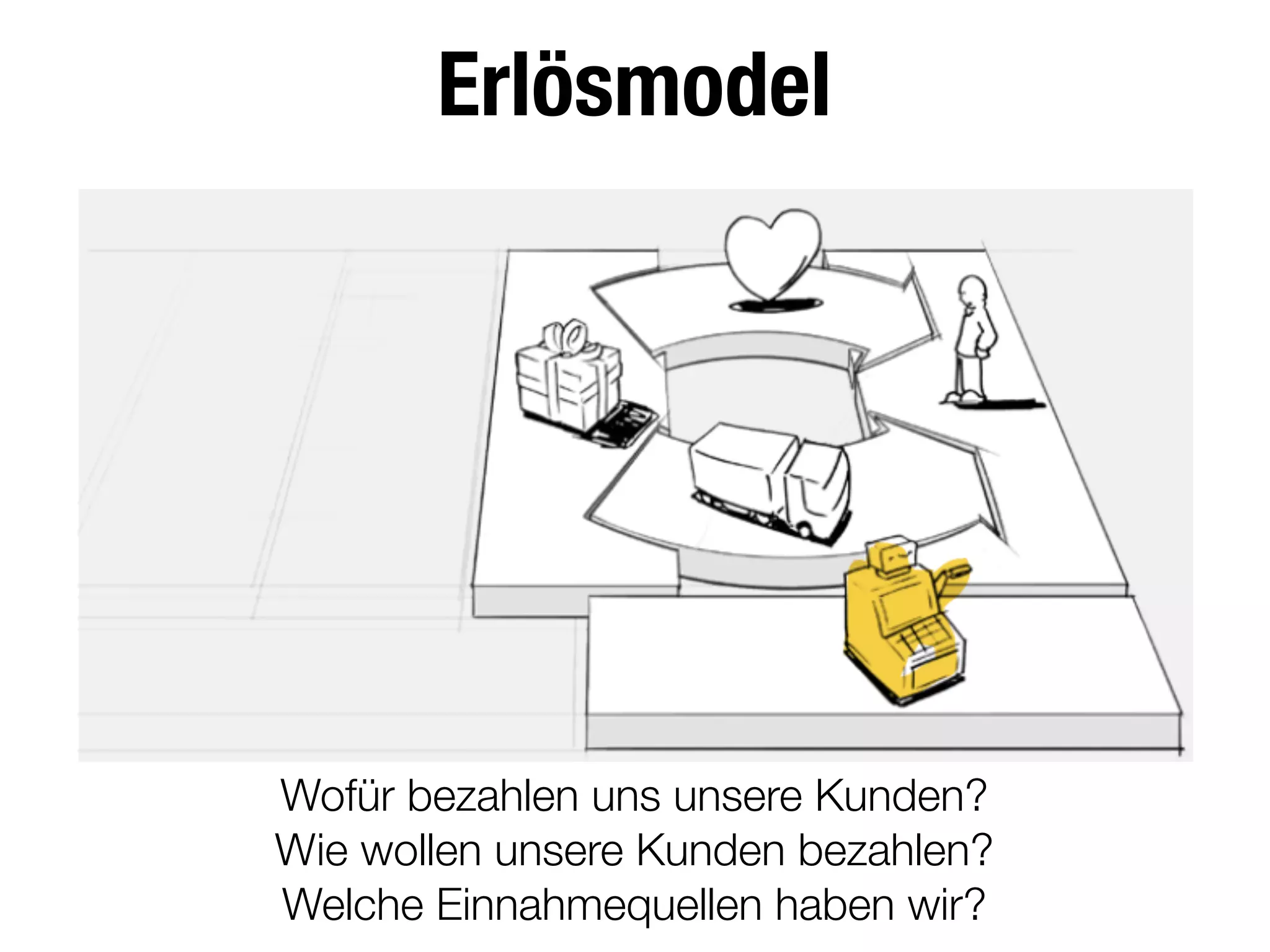 Erlösmodel
Wofür bezahlen uns unsere Kunden?
Wie wollen unsere Kunden bezahlen?
Welche Einnahmequellen haben wir?
 