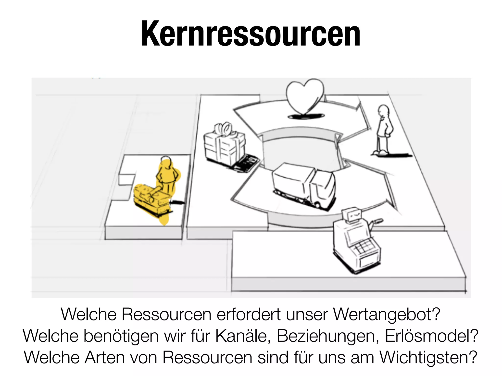 Kernressourcen
Welche Ressourcen erfordert unser Wertangebot?
Welche benötigen wir für Kanäle, Beziehungen, Erlösmodel?
Welche Arten von Ressourcen sind für uns am Wichtigsten?
 