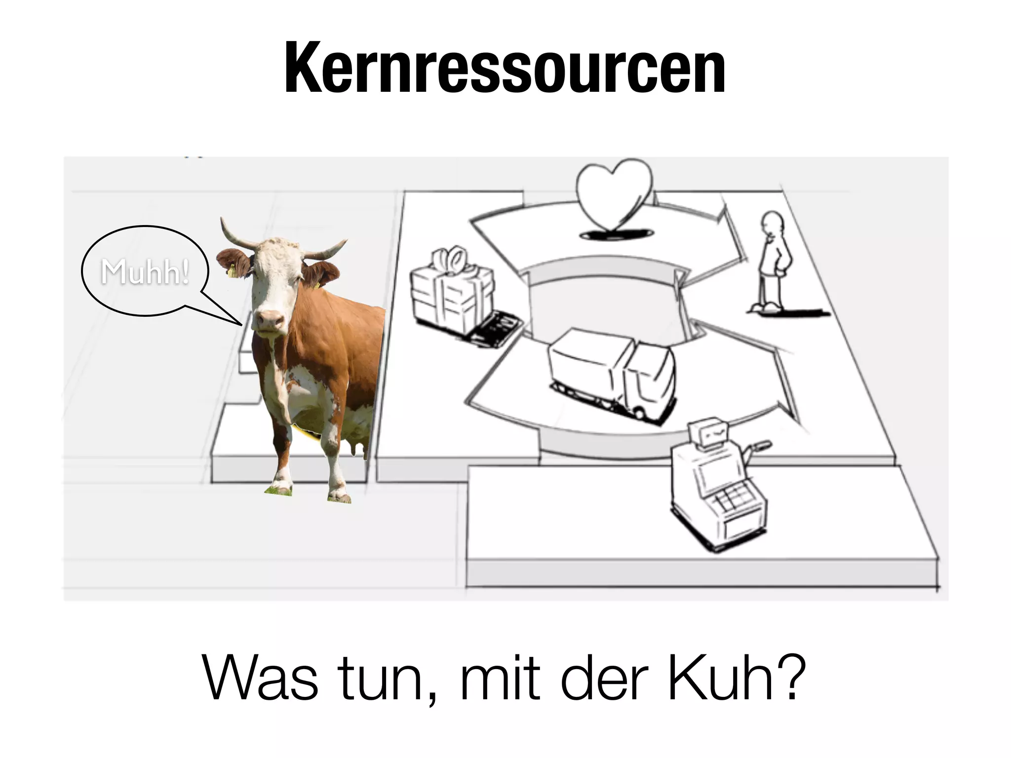 Kernressourcen
Was tun, mit der Kuh?
Muhh!
 