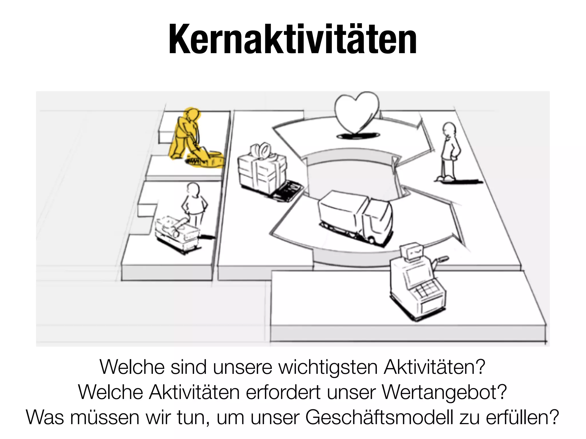 Kernaktivitäten
Welche sind unsere wichtigsten Aktivitäten?
Welche Aktivitäten erfordert unser Wertangebot?
Was müssen wir tun, um unser Geschäftsmodell zu erfüllen?
 