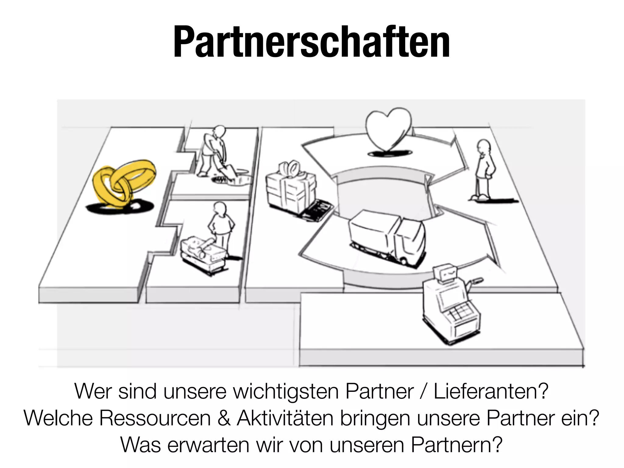 Partnerschaften
Wer sind unsere wichtigsten Partner / Lieferanten?
Welche Ressourcen & Aktivitäten bringen unsere Partner ein?
Was erwarten wir von unseren Partnern?
 