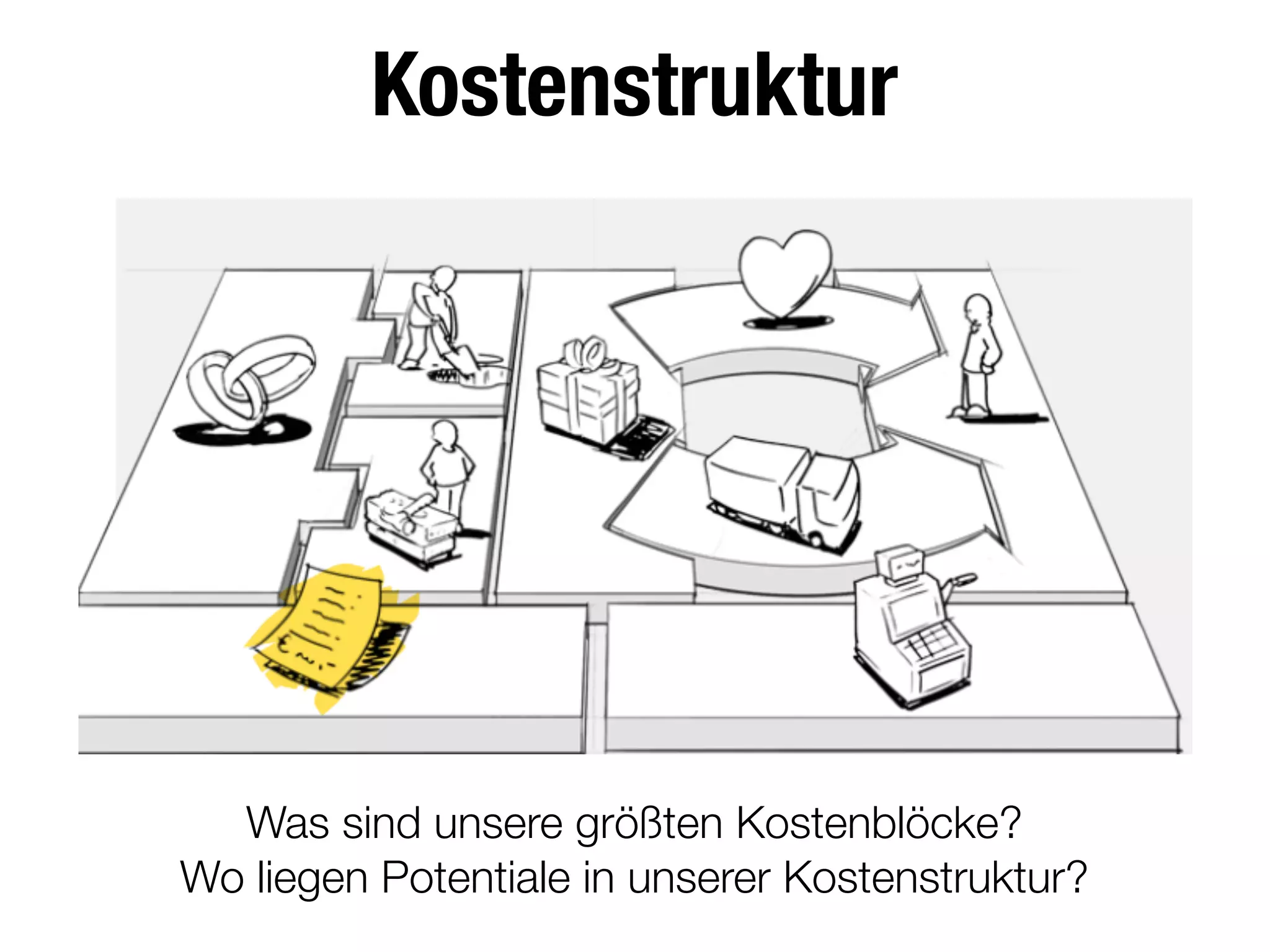 Kostenstruktur
Was sind unsere größten Kostenblöcke?
Wo liegen Potentiale in unserer Kostenstruktur?
 