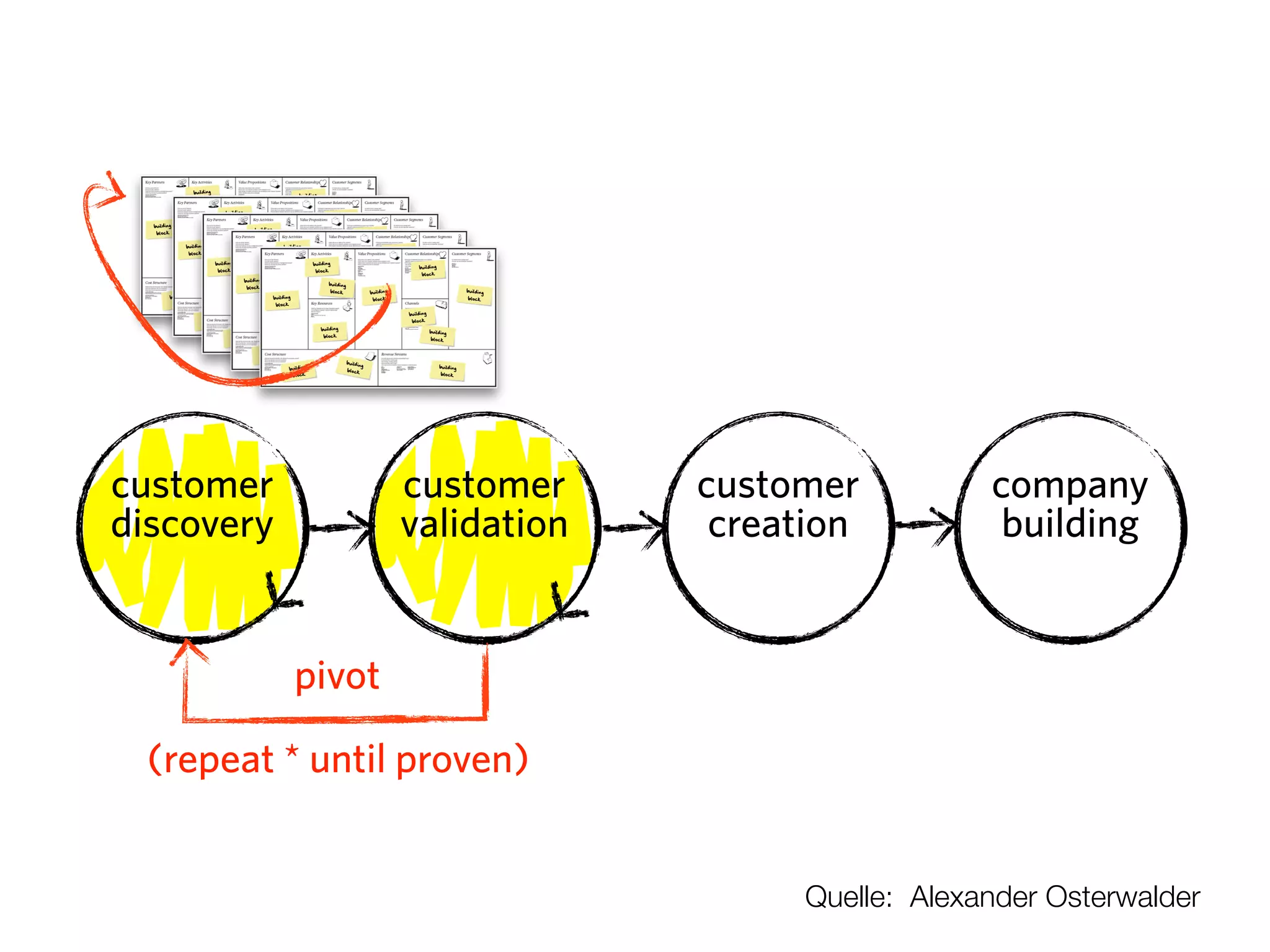 the pivot
(repeat * until proven)
customer
discovery
customer
validation
customer
creation
company
building
pivot
Quelle: Alexander Osterwalder
 