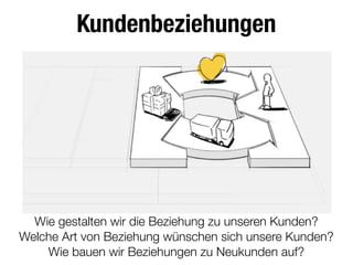 Kundenbeziehungen
Wie gestalten wir die Beziehung zu unseren Kunden?
Welche Art von Beziehung wünschen sich unsere Kunden?
Wie bauen wir Beziehungen zu Neukunden auf?
 