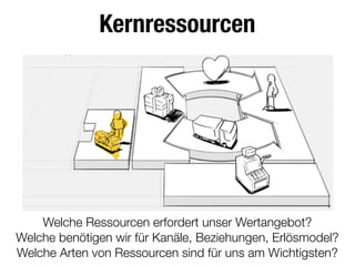 Kernressourcen
Welche Ressourcen erfordert unser Wertangebot?
Welche benötigen wir für Kanäle, Beziehungen, Erlösmodel?
Welche Arten von Ressourcen sind für uns am Wichtigsten?
 