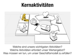 Kernaktivitäten
Welche sind unsere wichtigsten Aktivitäten?
Welche Aktivitäten erfordert unser Wertangebot?
Was müssen wir tun, um unser Geschäftsmodell zu erfüllen?
 