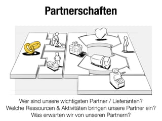 Partnerschaften
Wer sind unsere wichtigsten Partner / Lieferanten?
Welche Ressourcen & Aktivitäten bringen unsere Partner ein?
Was erwarten wir von unseren Partnern?
 