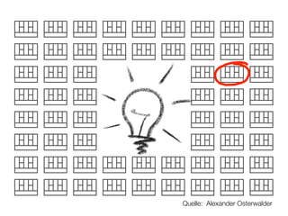 Quelle: Alexander Osterwalder
 