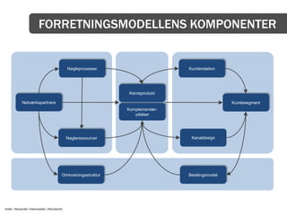 FORRETNINGSMODELLENS KOMPONENTER


                                           Nøgleprocesser                    Kunderelation




                                                              Kerneprodukt

           Netværkspartnere                                                                   Kundesegment
                                                             Komplementær-
                                                                ydelser




                                           Nøgleressourcer                    Kanaldesign




                                       Omkostningsstruktur                   Betalingsmodel




Kilde: Alexander Osterwalder (Revideret)
 