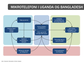 MIKROTELEFONI I UGANDA OG BANGLADESH

                                                                                    Langvarig
                                          Salg og service                        kunderelation og
                                                                                personlig betjening



                                                             Kommunikation
             Grameen Bank                                    (mobiltelefoni)                             Ubemidlede
                Telenor                                                                               indbyggere i den
                Google                                        Viden og handel                           lokale landsby
                                                            (Google SMS-apps)



                                             Startkit til
                                                                                 Personligt salg og
                                          landsbytelefoni
                                                                                  word-of-mouth
                                             Netværk




                                       Afdrag på mikrolån                        Forbrugsbestemt
                                         og vedligehold                           mikrobetaling




Kilde: Alexander Osterwalder & Morten Hejlesen
 