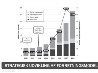 STRATEGISK UDVIKLING AF FORRETNINGSMODEL
Kilde: Mark Johnson (2010)
 