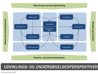 Makrotrends og teknologiudvikling




                                                       Nøgleprocesser                         Kunderelation
      Ressourcer og kompetencer




                                                                                                                              Brugere og markeder
                                                                             Kerneprodukt

                                  Netværkspartnere                                                             Kundesegment
                                                                            Komplementær-
                                                                               ydelser




                                                       Nøgleressourcer                         Kanaldesign




                                                     Omkostningsstruktur                      Betalingsmodel




                                                                Branche- og konkurrencesituation




     UDVIKLINGS- OG UNDERSØGELSESPERSPEKTIVER
Kilde: Morten Hejlesen (2009)
 