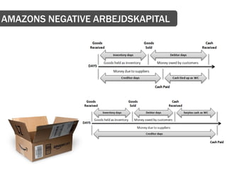 AMAZONS NEGATIVE ARBEJDSKAPITAL
 
