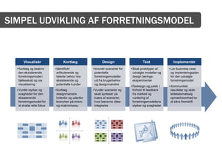SIMPEL UDVIKLING AF FORRETNINGSMODEL



       Visualisér                Kortlæg                  Design                     Test                Implementér
  • Kortlæg og beskriv     • Identificér           • Innovér scenarier for   • Skab prototyper af     • Lav business case
    den eksisterende         artikulerende og        potentielle               udvalgte modeller og     og implenteringsplan
    forretningsmodel i       latente behov hos       forretningsmodeller       design lærings-          for den udvalgte
    fællesskab og via        eksisterende og         ud fra brugerbehov        eksperimenter            forretningsmodel
    visualisering            potentielle kunder      og designmønstre
                                                                             • Redesign og justér i   • Kommunikér
  • Vurdér styrker og      • Kortlæg               • Vurdér scenarier og       forhold til feedback     resultater og skab
    svagheder for den        designmønstre           skab synteser på          fra marked og            ledelsesmæssig
    eksisterende             indenfor og udenfor     tværs af scenarier,       vurdering af             opmærksomhed for
    forretningsmodel for     branchen på mikro-      hvor løsrevne idéer       forretningsmodellens     at sikre fremdrift
    at skabe rette fokus     og makroniveau          integreres                styrker og svagheder
 