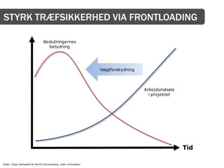 STYRK TRÆFSIKKERHED VIA FRONTLOADING

                              Beslutningernes
                                betydning




                                                             Vægtforskydning



                                                                               Arbejdsindsats
                                                                                 i projektet




                                                                                                Tid

Kilde: Claus Sehested & Henrik Sonnenberg, Lean Innovation
 
