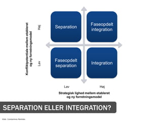 Faseopdelt
                               Konfliktpotentiale mellem etableret


                                                                     Høj
                                                                           Separation
                                     og ny forretningsmodel                                      integration




                                                                           Faseopdelt
                                                                     Lav




                                                                                                 Integration
                                                                           separation



                                                                               Lav                     Høj

                                                                            Strategisk lighed mellem etableret
                                                                                 og ny forretningsmodel


SEPARATION ELLER INTEGRATION?
Kilde: Constantinos Markides
 