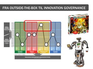 FRA OUTSIDE-THE-BOX TIL INNOVATION GOVERNANCE
 