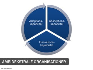 Adaptions-    Absorptions-
                            kapabilitet    kapabilitet




                                   Innovations-
                                    kapabilitet




 AMBIDEKSTRALE ORGANISATIONER
Kilde: David Teece (2009)
 