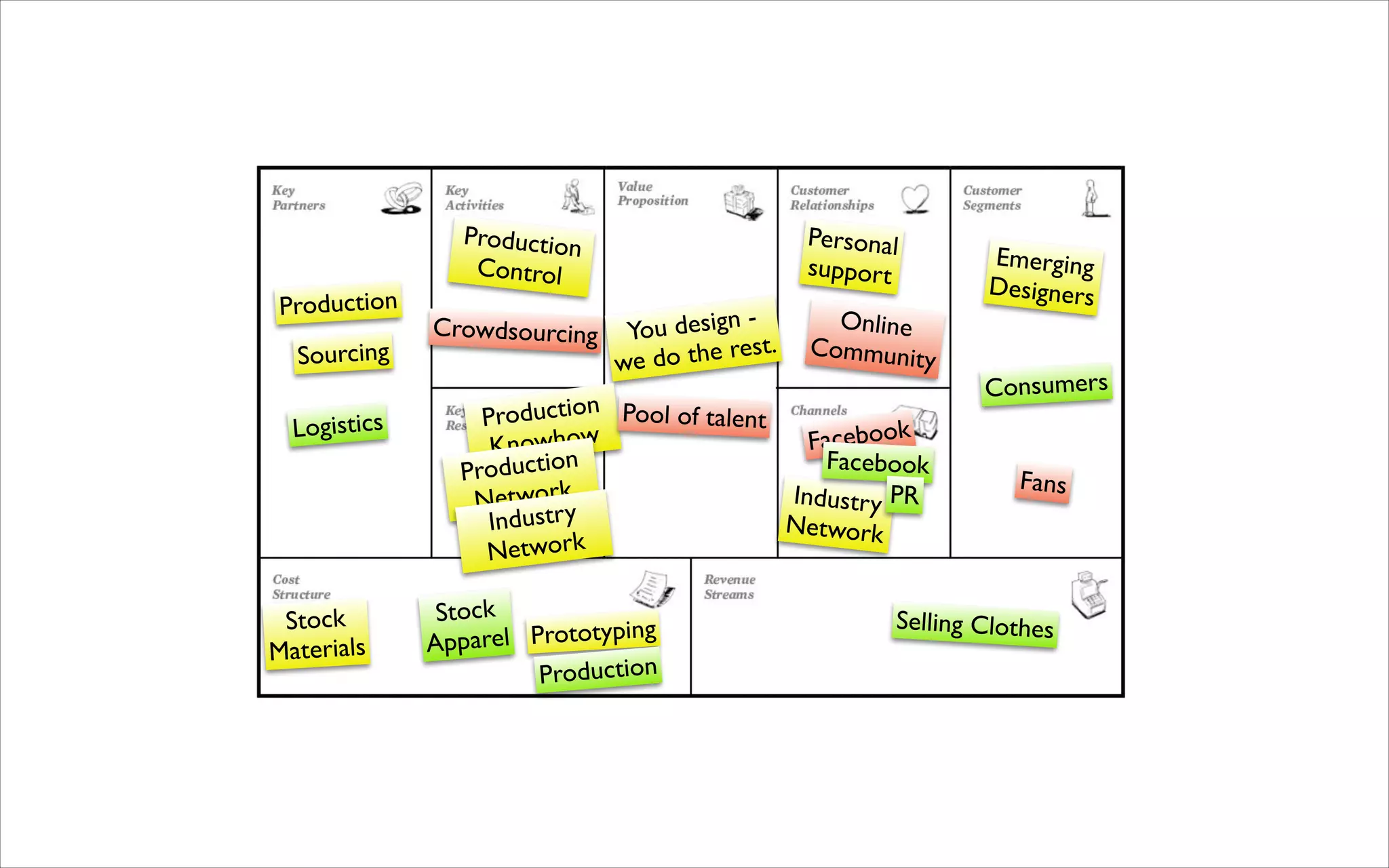 Production
Sourcing

Logistics

Stock	

Materials

Production
	

Control
esign -  
Crowdsourcing You d
the rest.
we do

Personal 
support
Online	

Community

Production Pool of talent
how
acebook
F
Know n
Facebook
roductio
P
P
Industry 	

 R
Network
Industry
Network
Network

Stock	

rel Prototyping
Appa
Production

Emerging	

Designers
Consumers

Fans

Selling Clothes

 