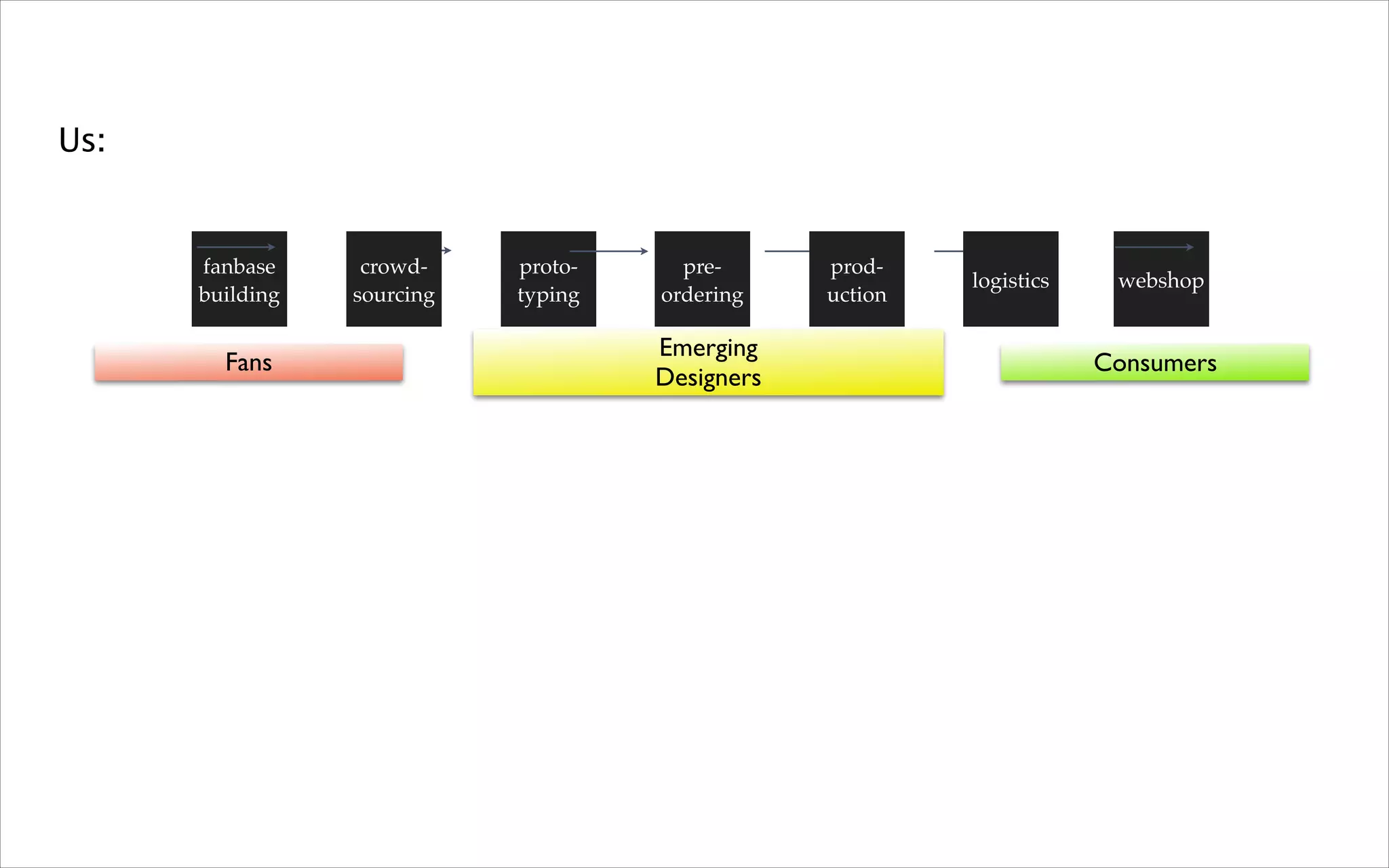 Us:

fanbase
building

Fans

crowdsourcing

prototyping

preordering

Emerging	

Designers

production

logistics

webshop

Consumers

 