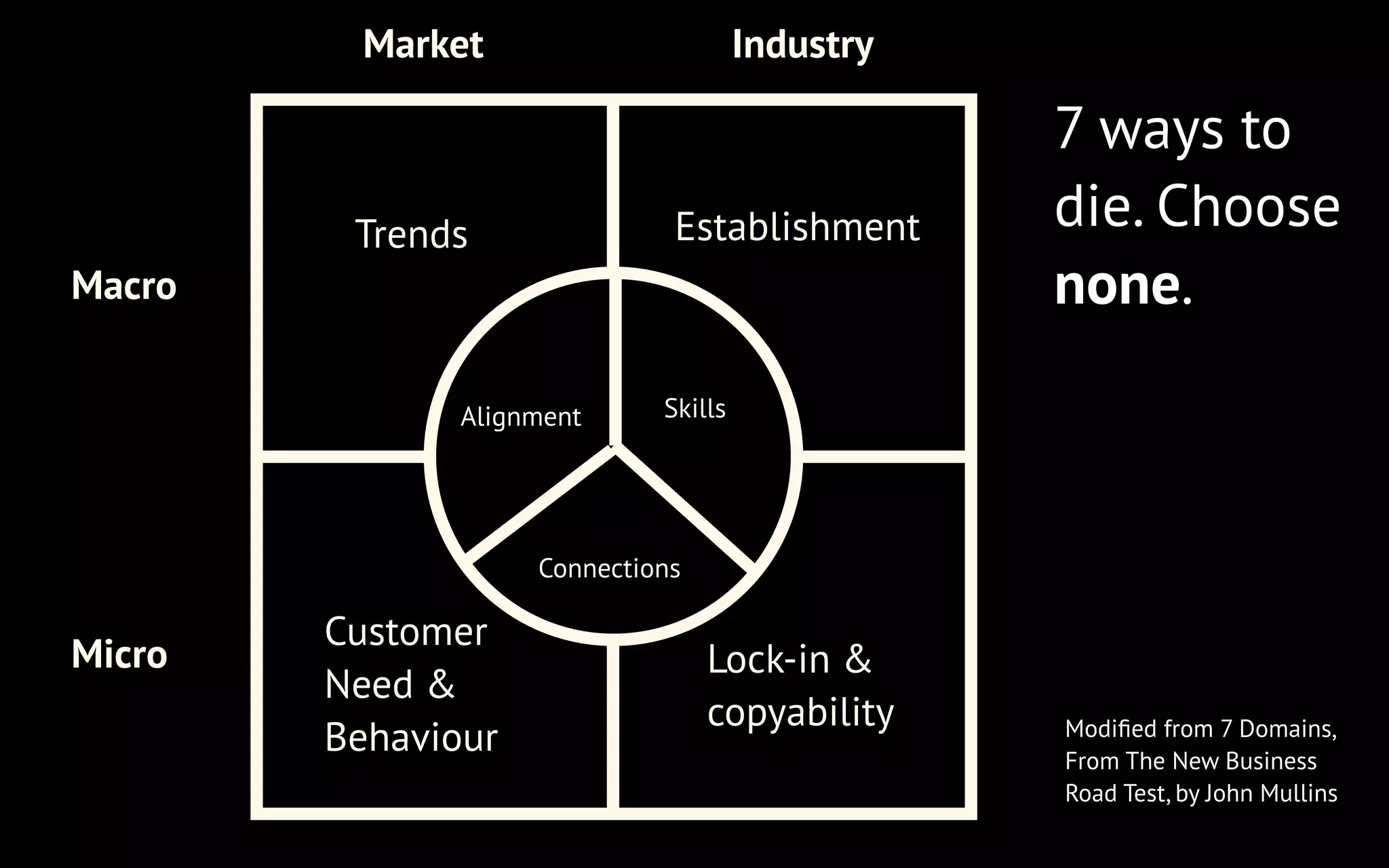 Market

Industry

Establishment

Trends
Macro
Alignment

7 ways to
die. Choose
none.

Skills

Connections

Micro

Customer
Need &
Behaviour

Lock-in &
copyability

Modiﬁed from 7 Domains,
From The New Business
Road Test, by John Mullins

 