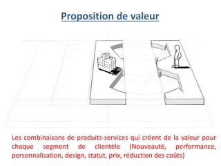 Proposition de valeur
Les combinaisons de produits-services qui créent de la valeur pour
chaque segment de clientèle (Nouveauté, performance,
personnalisation, design, statut, prix, réduction des coûts)
 