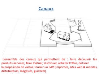 Canaux
L’ensemble des canaux qui permettent de : faire découvrir les
produits-services, faire évaluer, distribuer, acheter l’offre, délivrer
la proposition de valeur, fournir un SAV (imprimés, sites web & mobiles,
distributeurs, magasins, guichets)
 